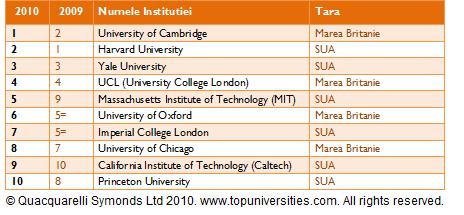 Top 10 - WUR 2010